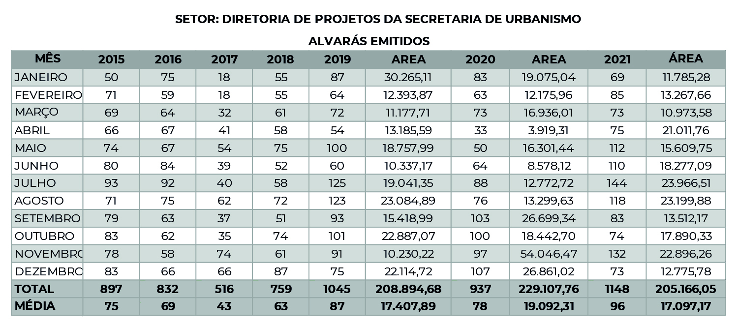 Caraguatatuba termina 2021 com o melhor resultado para a construção civil desde 2005