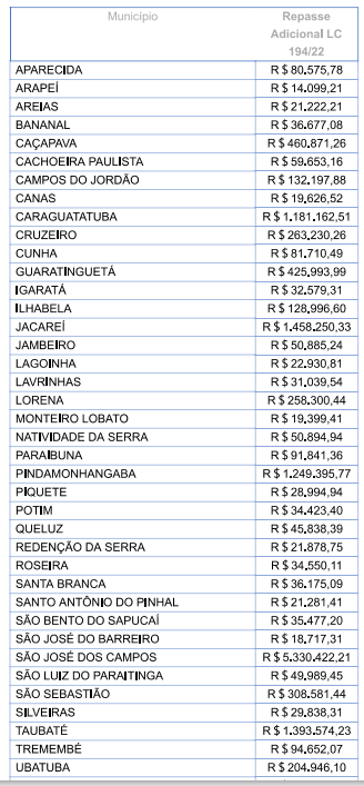 Tabela com os números dos repasses que o Vale do Paraíba receberá do Estado de São Paulo.