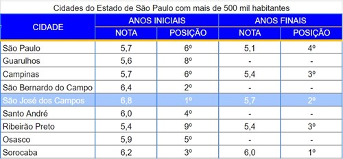 Tabela com o ranking do Ideb referente ao ensino público das grandes cidades de SP, onde SJC se destacou