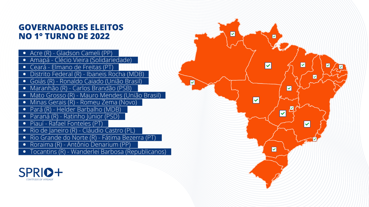 Ilustração mostra ao lado direito um mapa do Brasil com "checks" (verificados) em cada um dos estados em que houve governador eleito no 1° turno das eleições de 2022. Do lado esquerdo estão