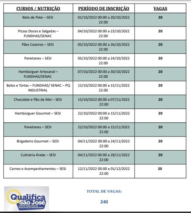 Cursos de gastronomia em 2022 pelo Programa Qualifica São José