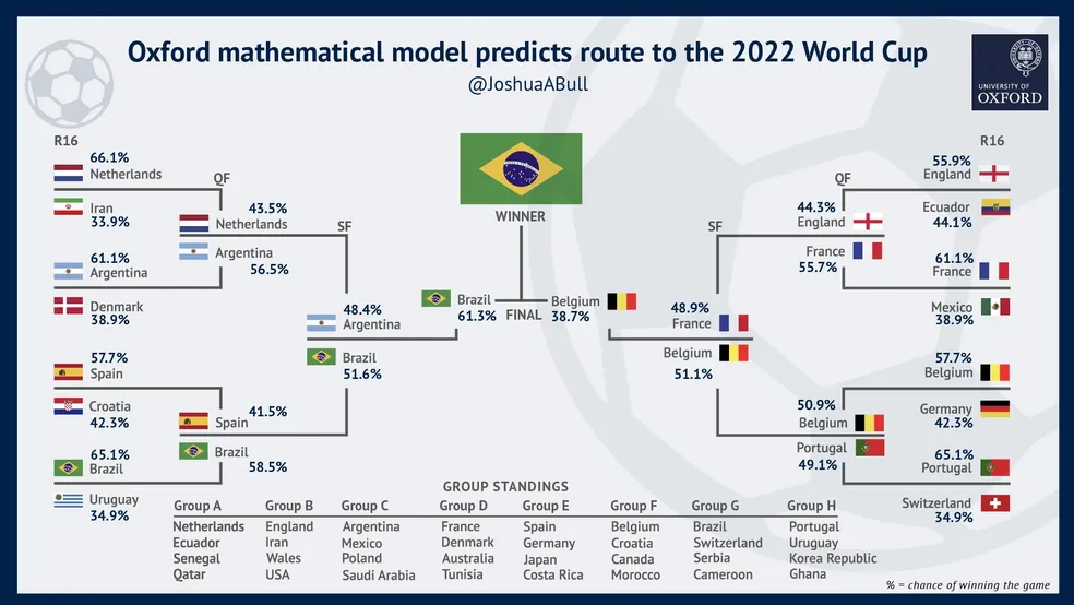 Estudo da Oxford que aponta o Brasil campeão da Copa do Catar