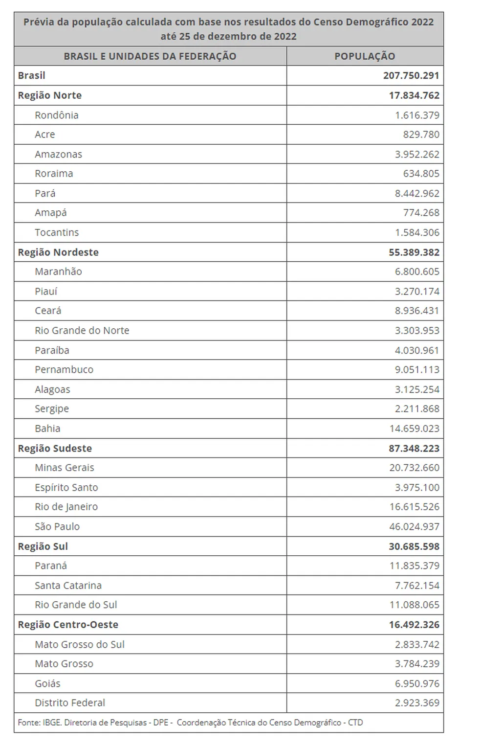 Tabela completa do Censo 2022, divulgada pelo IBGE.