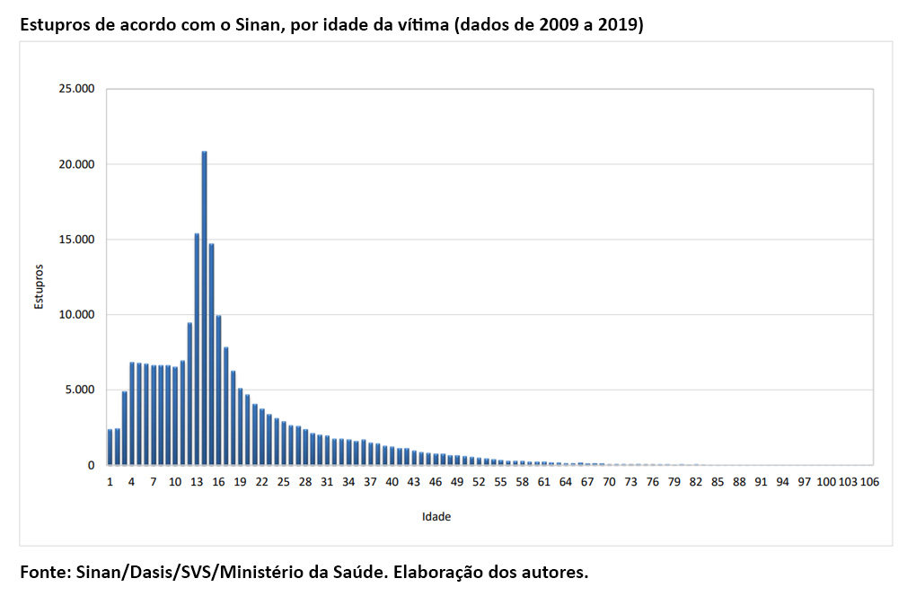 gráfico da quantidade de esturpos, por idade das vítimas; foto ilustra matéria sobre Brasil registra dois estupros por minuto, informa Ipea