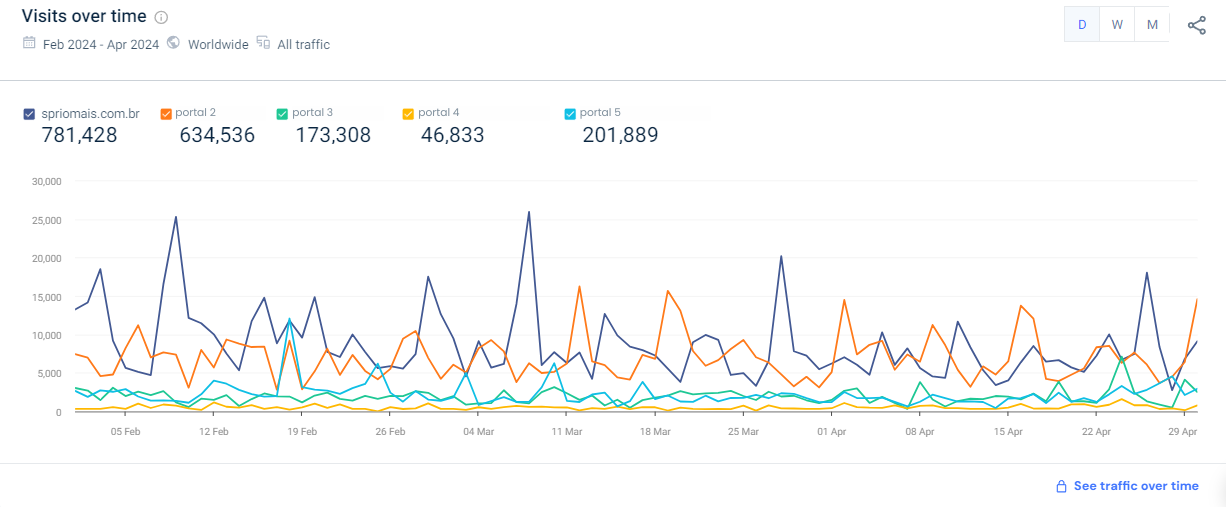 gráficos de audiência do portal spriomais e concorrência