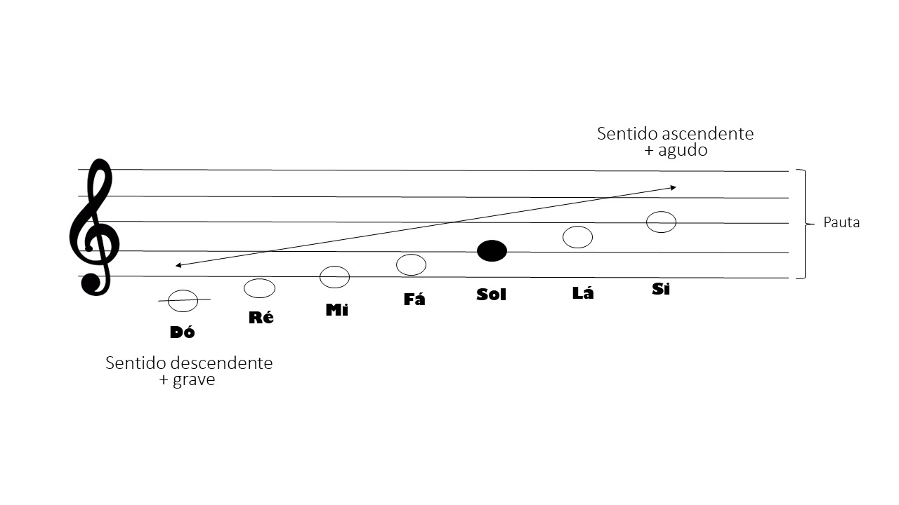 escala de notas musicais