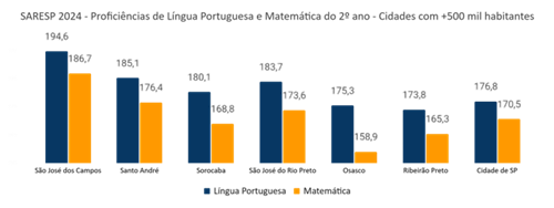 gráfico prefeitura sjc gráfico que mostra a Média de proficiência do 2º ano em cidades acima de 500 mil habitantes