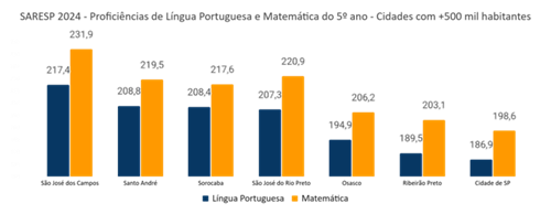 gráfico prefeitura sjc gráfico que mostra a Média de proficiência do 5º ano em cidades acima de 500 mil habitantes