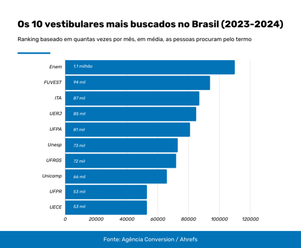 vestibulares mais buscados no Brasil